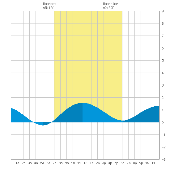 Keysfield tide chart for Sunday, February 9, 2025
