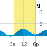 Keysfield tide chart for Sunday, February 9, 2025