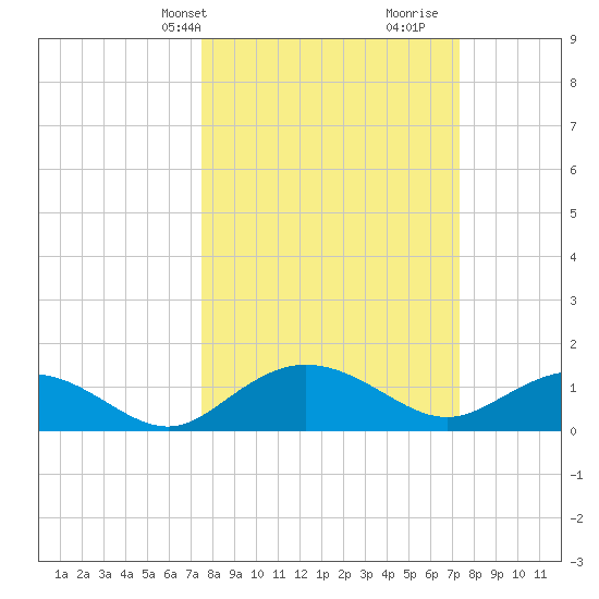 Keysfield tide chart for Monday, March 10, 2025