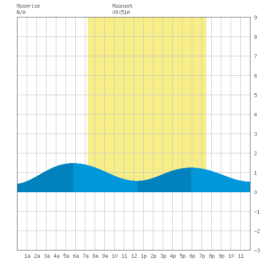 Keysfield tide chart for Wednesday, March 19, 2025