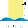 Keysfield tide chart for Wednesday, March 19, 2025