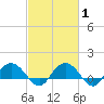 Keysfield tide chart for Saturday, March 1, 2025