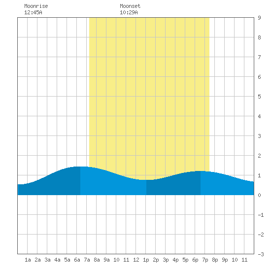 Keysfield tide chart for Thursday, March 20, 2025
