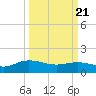 Keysfield tide chart for Friday, March 21, 2025