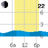 Keysfield tide chart for Saturday, March 22, 2025
