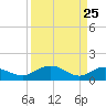 Keysfield tide chart for Tuesday, March 25, 2025