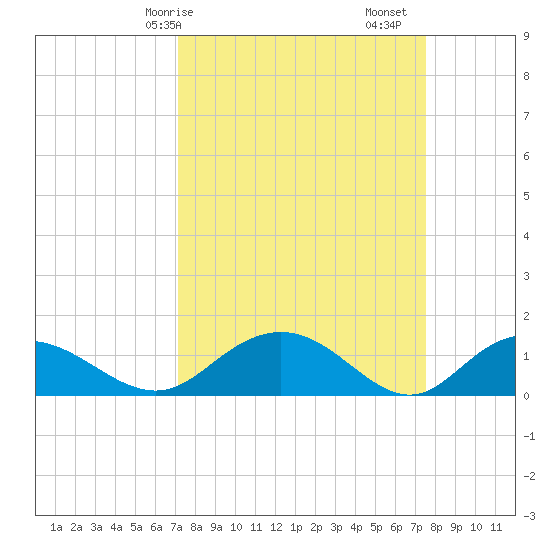 Keysfield tide chart for Wednesday, March 26, 2025