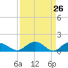 Keysfield tide chart for Wednesday, March 26, 2025