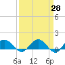 Keysfield tide chart for Friday, March 28, 2025