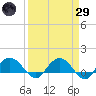 Keysfield tide chart for Saturday, March 29, 2025