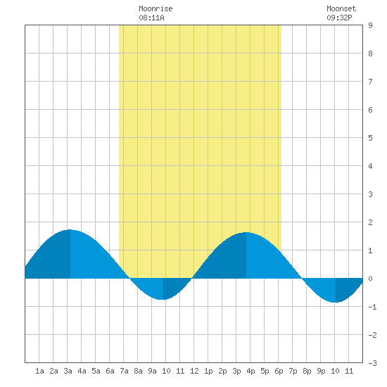 Keysfield tide chart for Sunday, March 2, 2025
