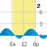 Keysfield tide chart for Sunday, March 2, 2025