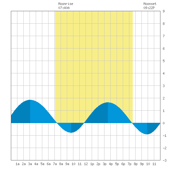 Keysfield tide chart for Sunday, March 30, 2025