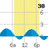Keysfield tide chart for Sunday, March 30, 2025