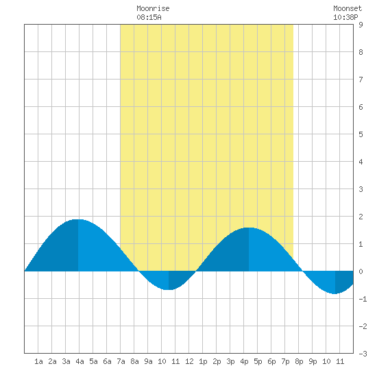 Keysfield tide chart for Monday, March 31, 2025
