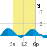 Keysfield tide chart for Monday, March 3, 2025