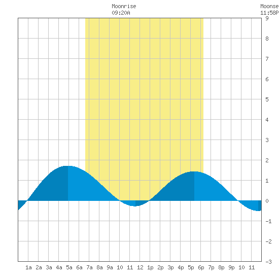 Keysfield tide chart for Tuesday, March 4, 2025
