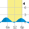 Keysfield tide chart for Tuesday, March 4, 2025