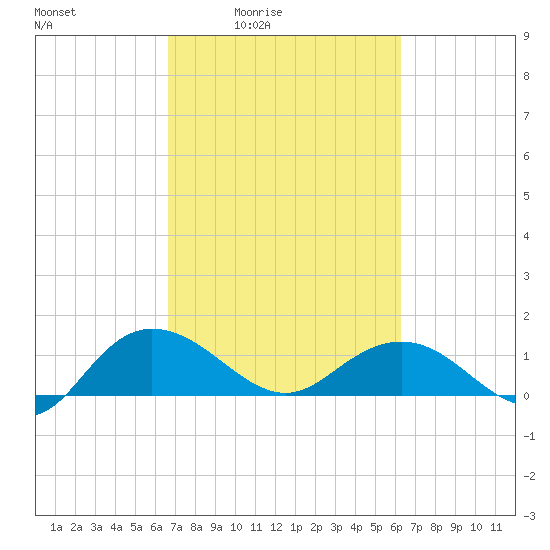 Keysfield tide chart for Wednesday, March 5, 2025