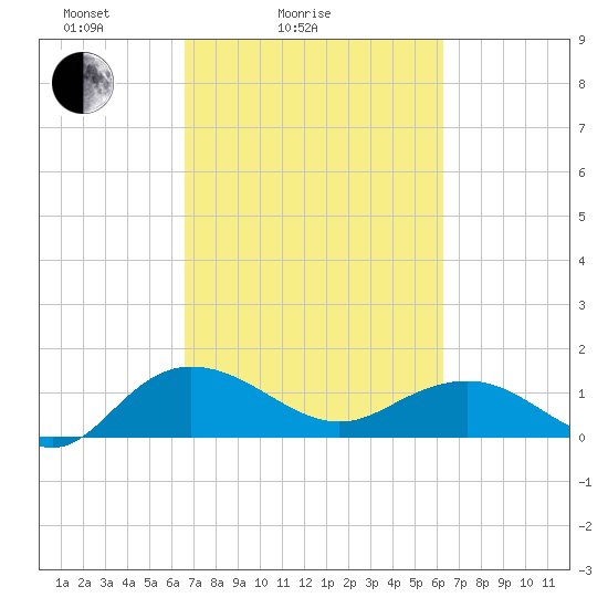 Keysfield tide chart for Thursday, March 6, 2025