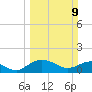 Keysfield tide chart for Sunday, March 9, 2025