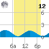 Keysfield tide chart for Saturday, April 12, 2025