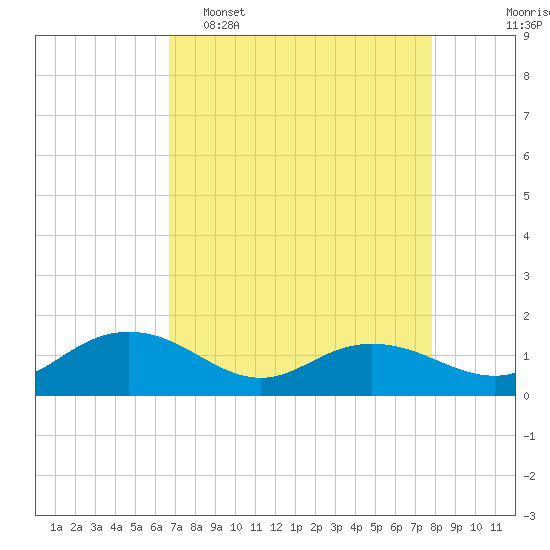 Keysfield tide chart for Wednesday, April 16, 2025