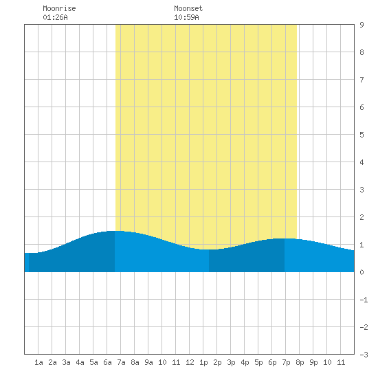 Keysfield tide chart for Saturday, April 19, 2025
