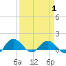Keysfield tide chart for Tuesday, April 1, 2025