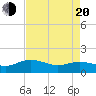 Keysfield tide chart for Sunday, April 20, 2025