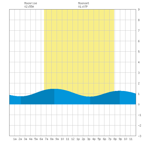 Keysfield tide chart for Monday, April 21, 2025