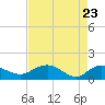 Keysfield tide chart for Wednesday, April 23, 2025
