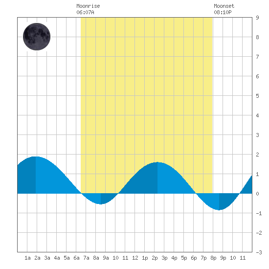 Keysfield tide chart for Sunday, April 27, 2025