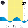 Keysfield tide chart for Sunday, April 27, 2025