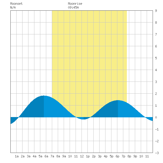 Keysfield tide chart for Wednesday, April 2, 2025