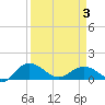Keysfield tide chart for Thursday, April 3, 2025