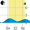 Keysfield tide chart for Friday, April 4, 2025