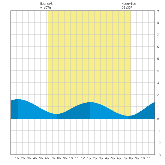 Keysfield tide chart for Saturday, May 10, 2025