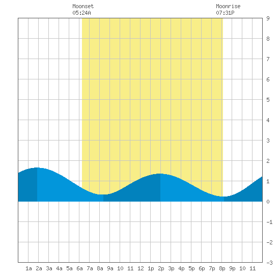 Keysfield tide chart for Sunday, May 11, 2025