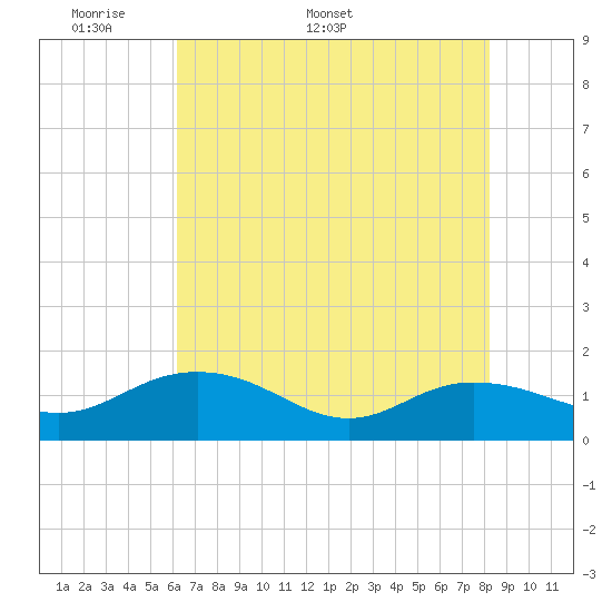 Keysfield tide chart for Monday, May 19, 2025