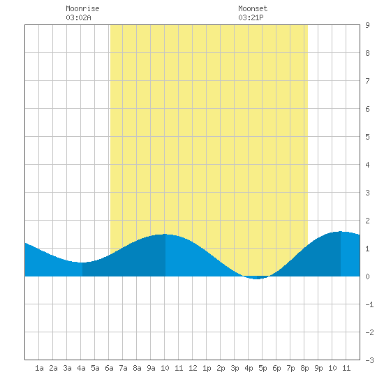 Keysfield tide chart for Thursday, May 22, 2025