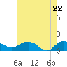 Keysfield tide chart for Thursday, May 22, 2025