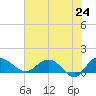 Keysfield tide chart for Saturday, May 24, 2025