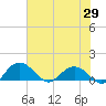 Keysfield tide chart for Thursday, May 29, 2025