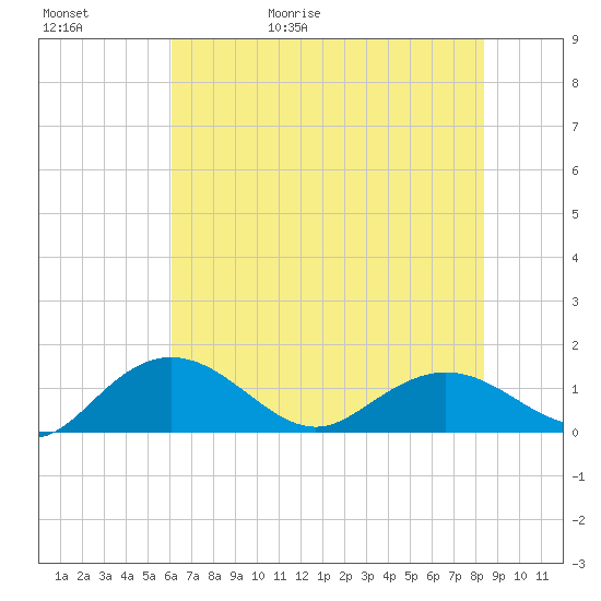 Keysfield tide chart for Saturday, May 31, 2025
