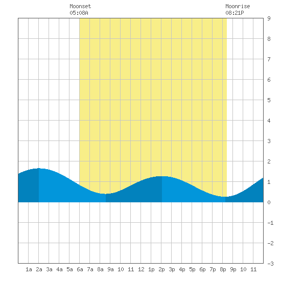 Keysfield tide chart for Tuesday, June 10, 2025