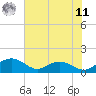 Keysfield tide chart for Wednesday, June 11, 2025