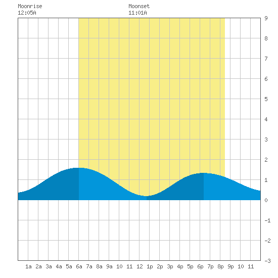 Keysfield tide chart for Monday, June 16, 2025