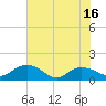 Keysfield tide chart for Monday, June 16, 2025