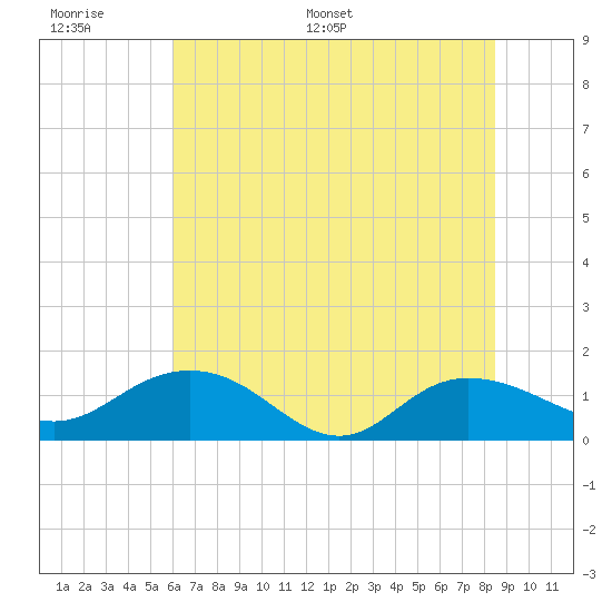 Keysfield tide chart for Tuesday, June 17, 2025
